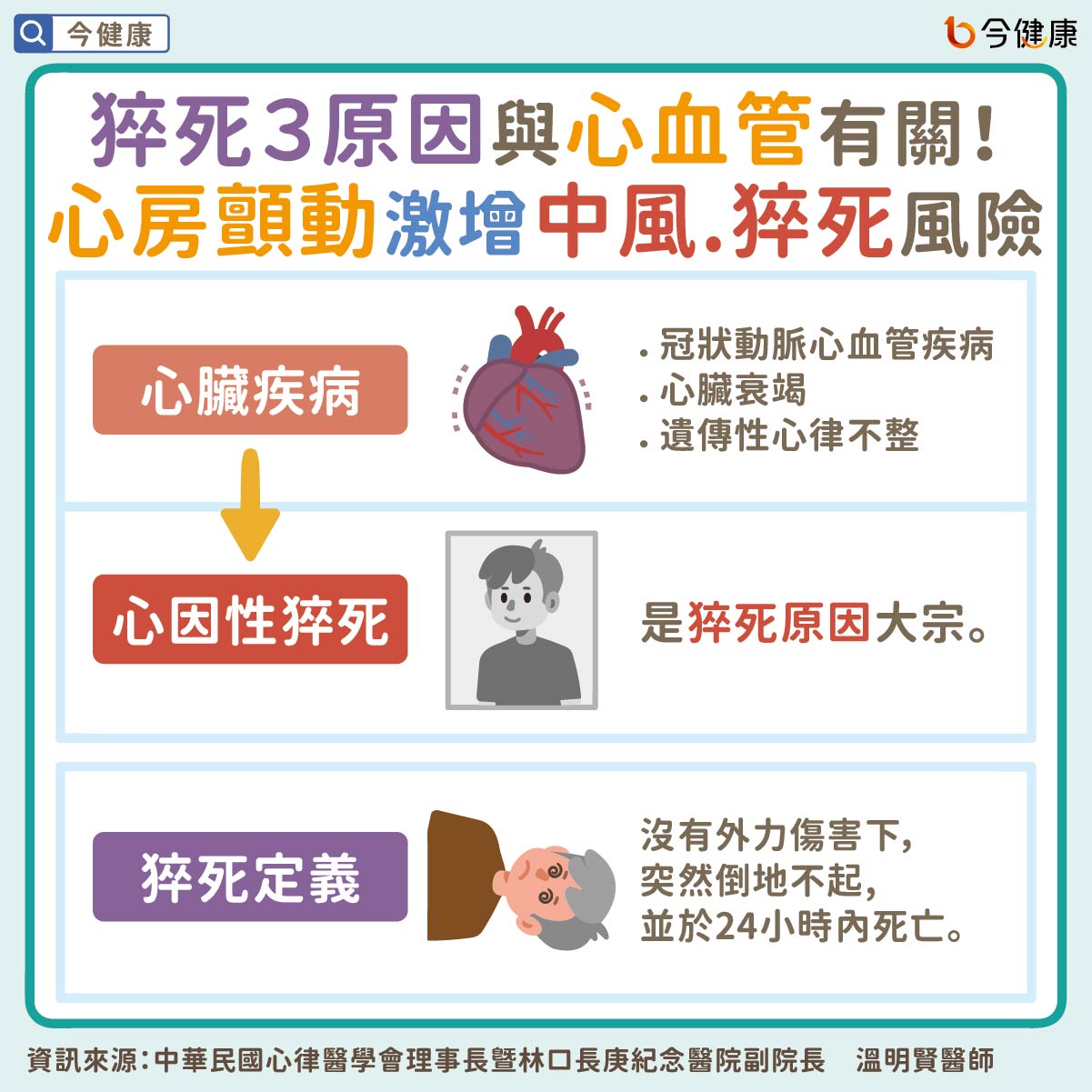 猝死4大風險你中了嗎?揪出心房顫動是遠離威脅關鍵! - 今健康