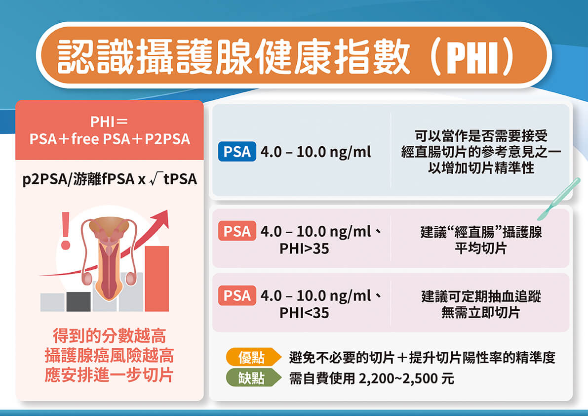 PSA偏高怎麼辦?當心併發症不敢切片?攝護腺健康指數(PHI)精準揪出癌 - 今健康