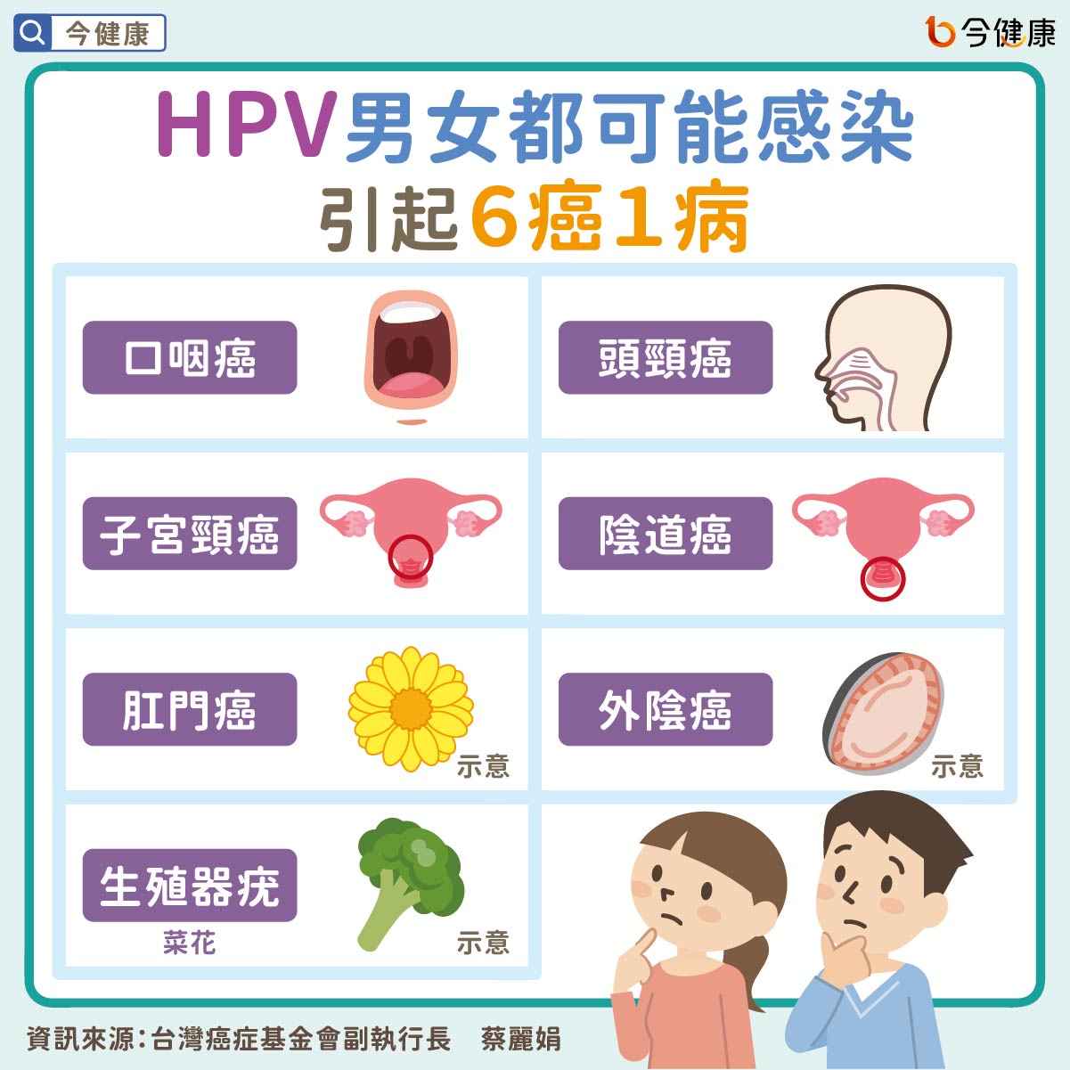 #HPV #人類乳突瘤病毒 #陰莖癌 #口腔癌 #肛門癌 #菜花 #子宮頸癌 #陰道癌 #外陰癌 #蔡麗娟