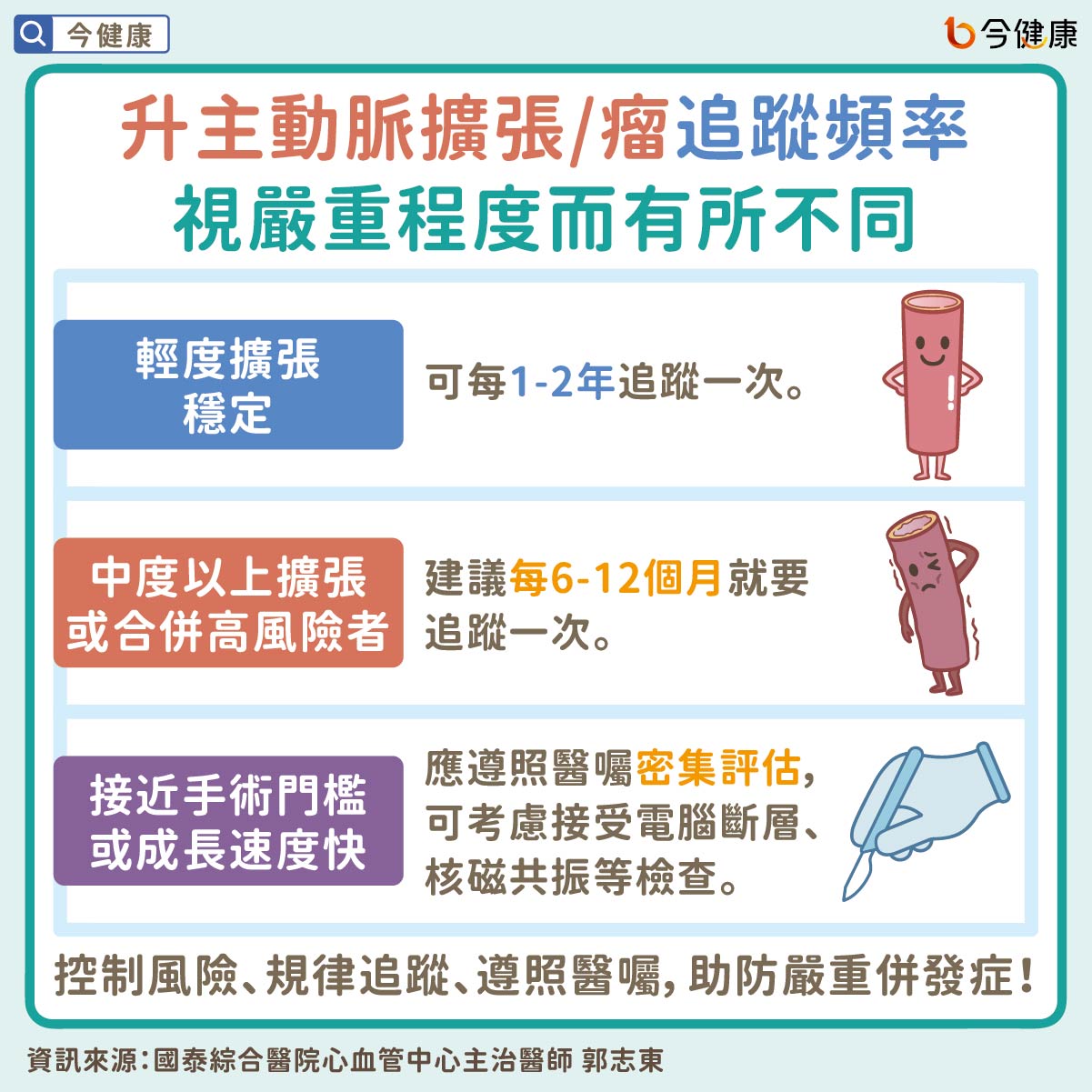 升主動脈擴張/瘤追蹤頻率　視嚴重程度而有所不同