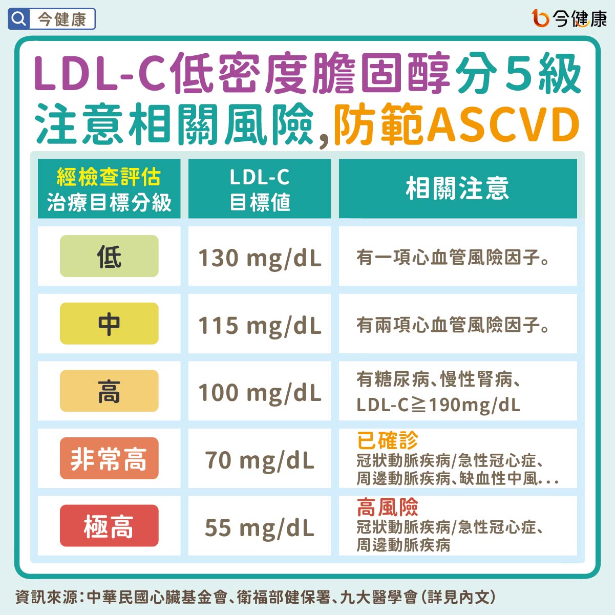 #ASCVD #高血脂 #低密度膽固醇 #中風 #心肌梗塞