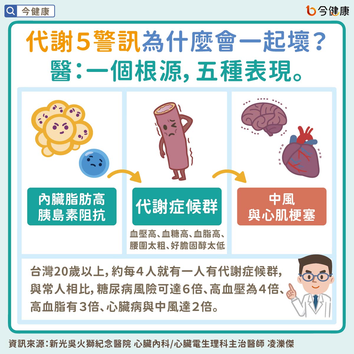 代謝５警訊為什麼會一起壞？醫：一個根源，五種表現。