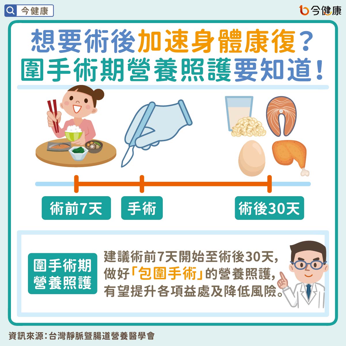 #圍手術期 #手術 #蛋白質 #優質蛋白質 #支鏈胺基酸 #HMB