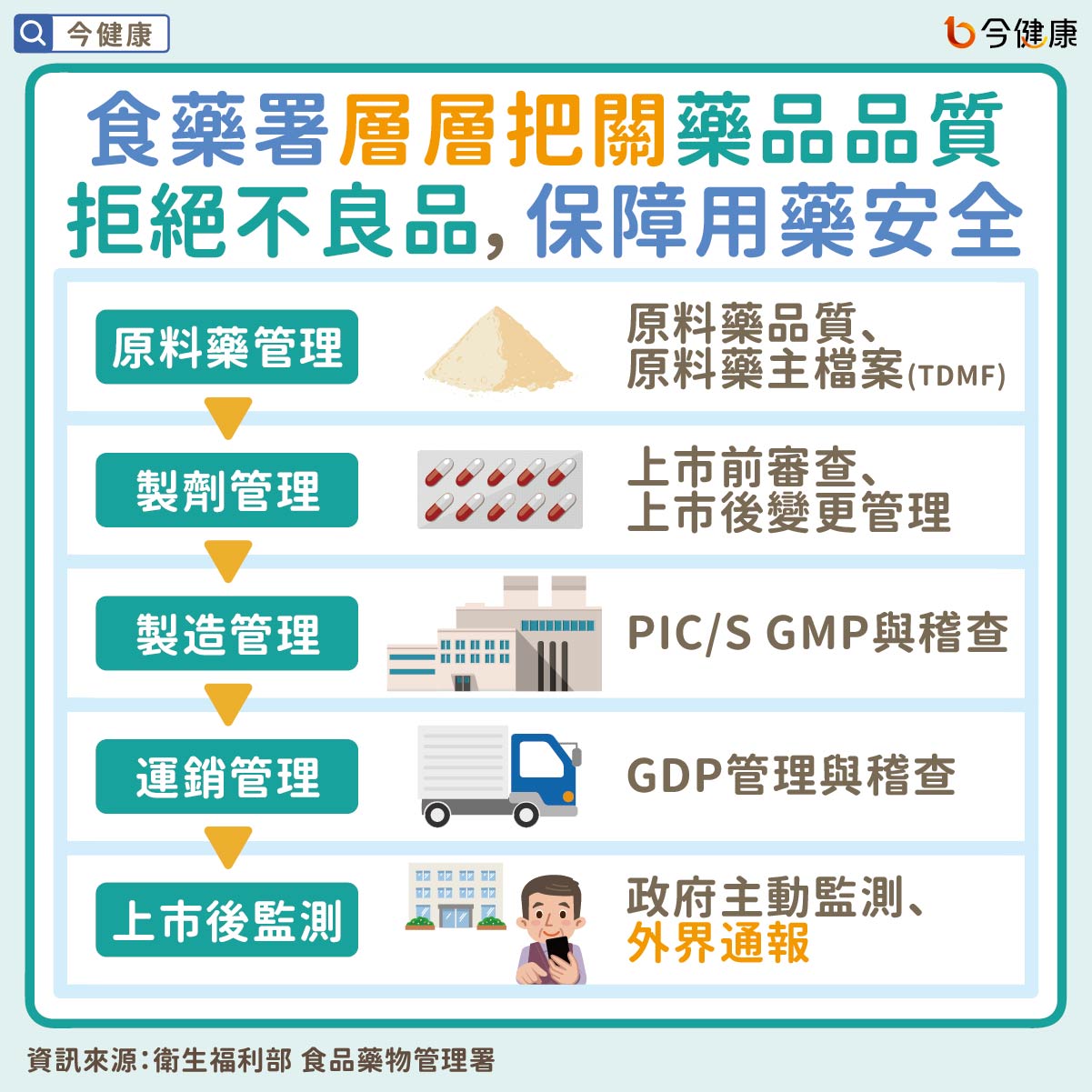 #食藥署 #藥物 #用藥 #藥物安全 #藥品不良品 #通報
