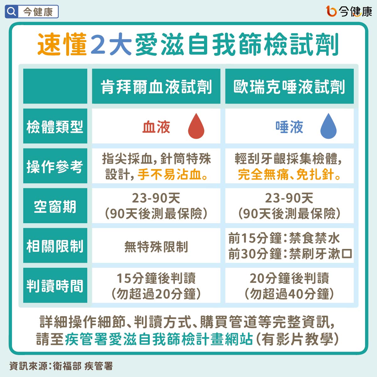 速懂２大愛滋自我篩檢試劑
