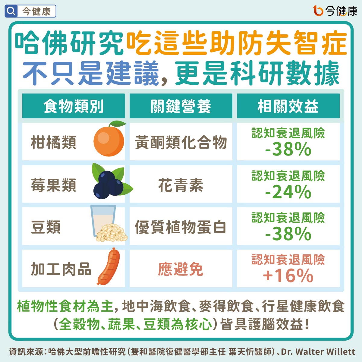 #失智症 #失智 #MCI #護腦