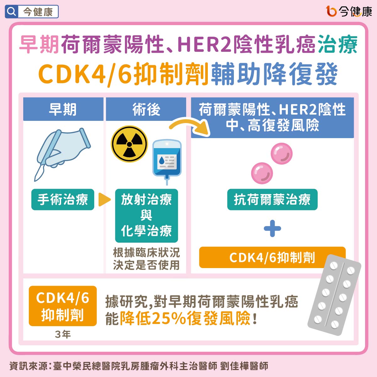#劉佳樺 #CDK4/6 #CDK4/6抑制劑 #乳癌 #荷爾蒙陽性 #HER2陰性