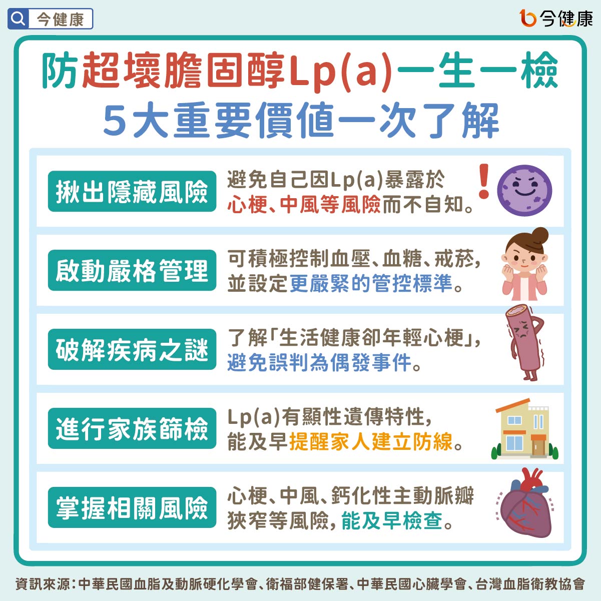 防「超壞膽固醇Lp(a)」一生一檢　５大重要價值一次了解