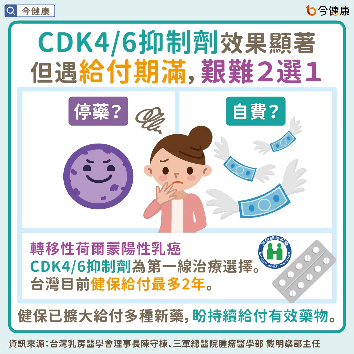 #乳癌 #CDK4/6 #CDK4/6抑制劑 #轉移性荷爾蒙受體陽性乳癌 #健保給付