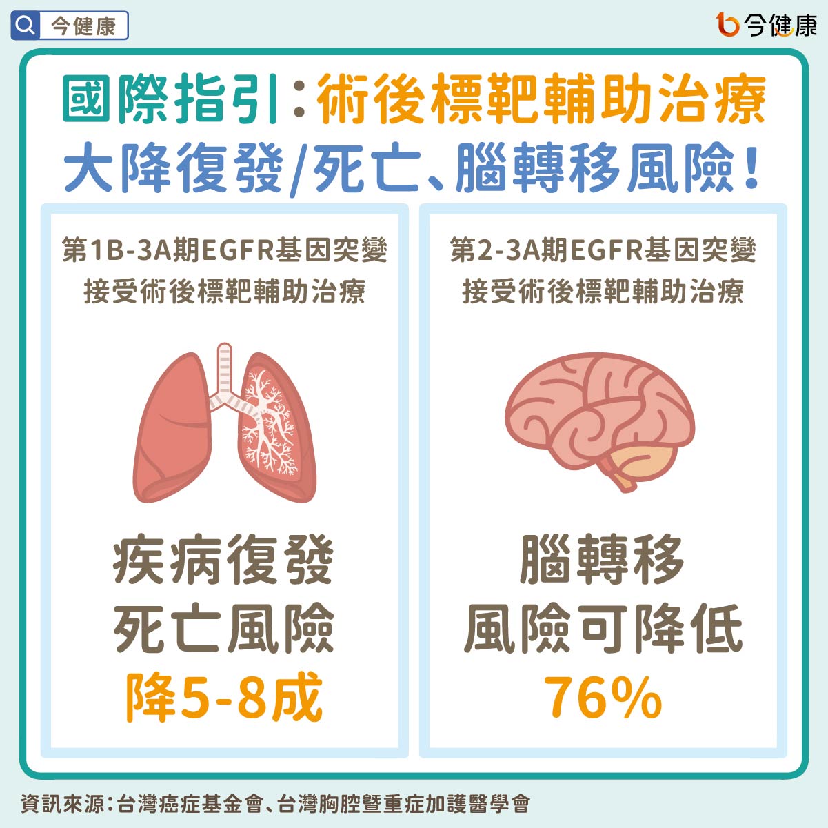 早期肺癌高復發風險要知道！EGFR突變、1B期以上要小心