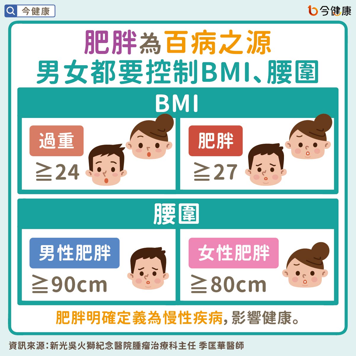 #肥胖 #癌症 #十大癌症 #衛福部 #季匡華