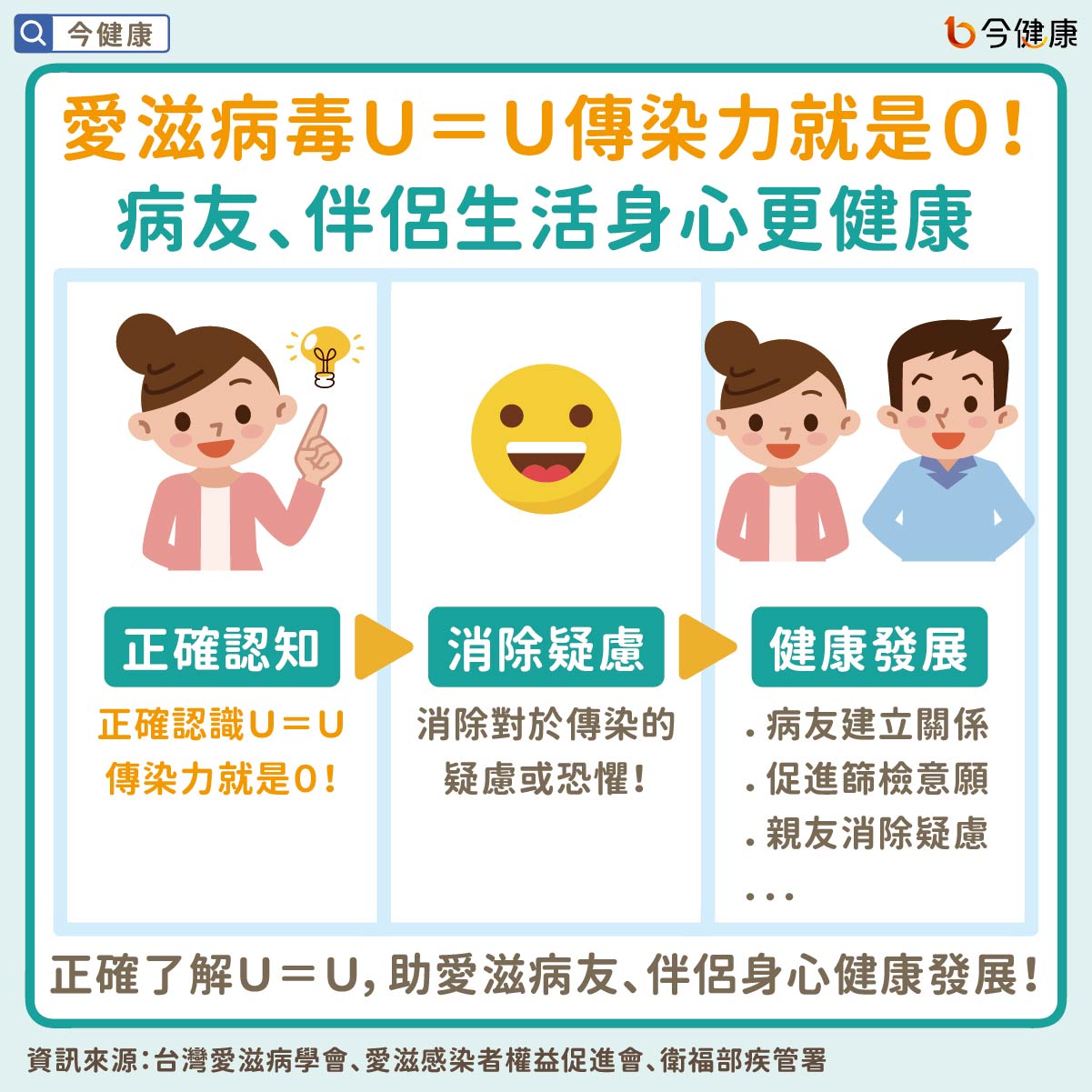 愛滋病毒Ｕ＝Ｕ傳染力就是０！病友、伴侶生活身心更健康