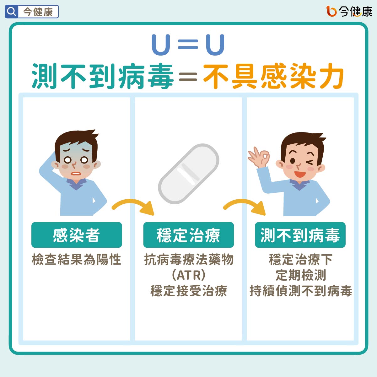 U=U 測不到病毒=不具感染力