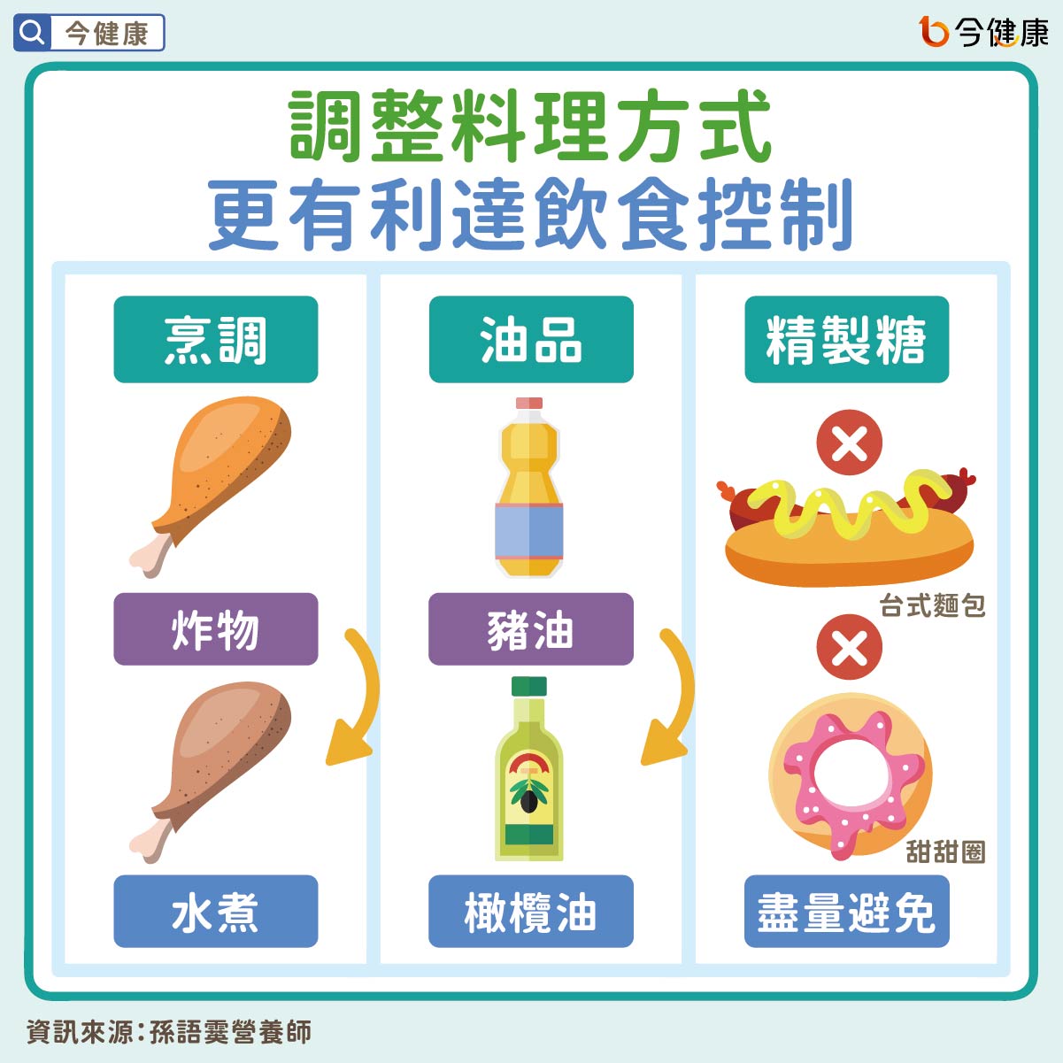#三高 #高血糖 #高血壓 #高血脂 #3少1多 #孫語霙