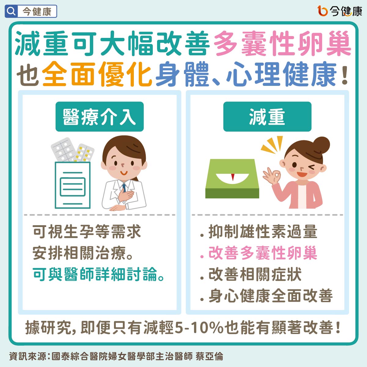 #國泰醫院 #蔡亞倫 #多囊性卵巢 #多囊性卵巢症候群 #肥胖 #減重