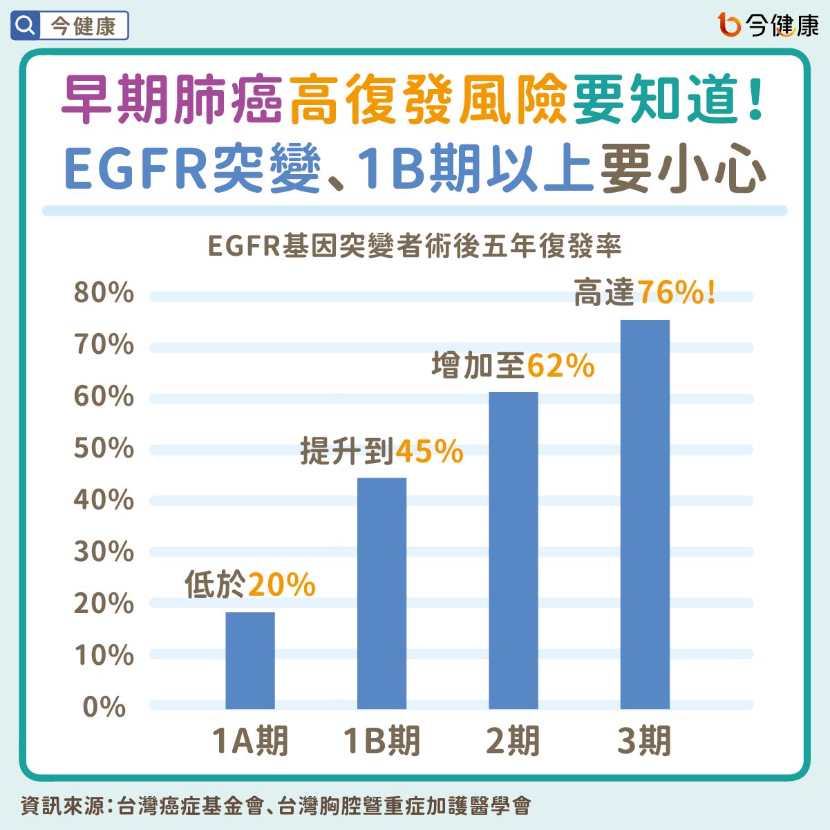 早期肺癌高復發風險要知道！EGFR突變、1B期以上要小心