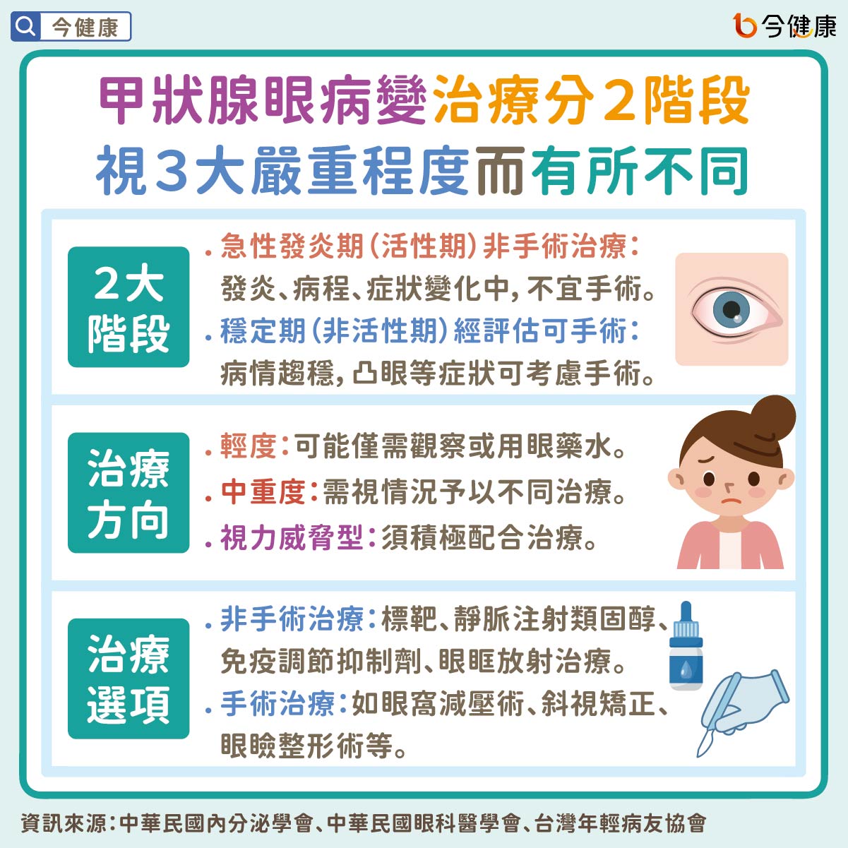 甲狀腺眼病變治療分2階段 視3大嚴重程度而有所不同