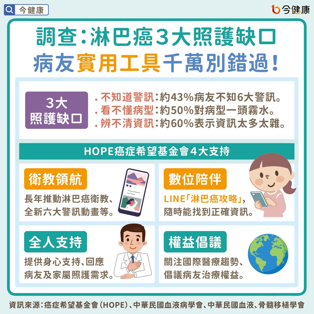 調查:淋巴癌3大照護缺口 病友實用工具千萬別錯過!