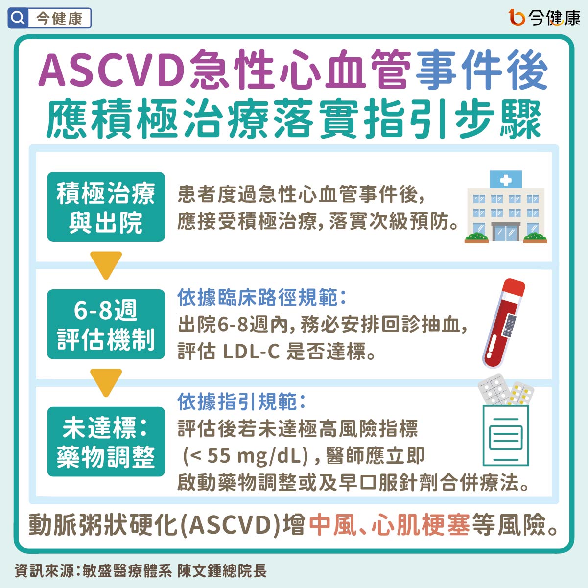 #ASCVD #健康存摺 #動脈粥狀硬化 #中風 #心肌梗塞