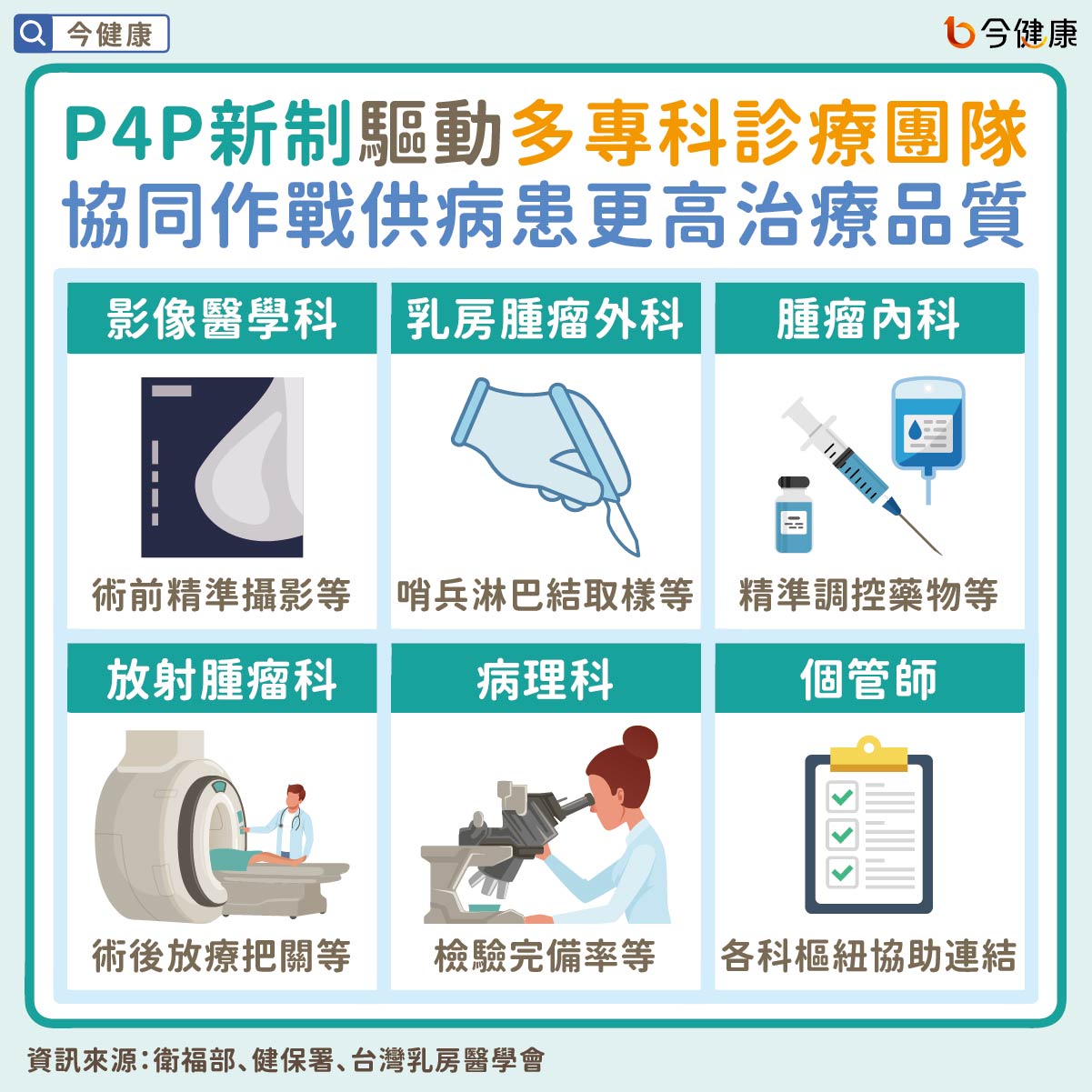 #乳癌 #P4P #新制 #衛福部 #健保署 #台灣乳房醫學會