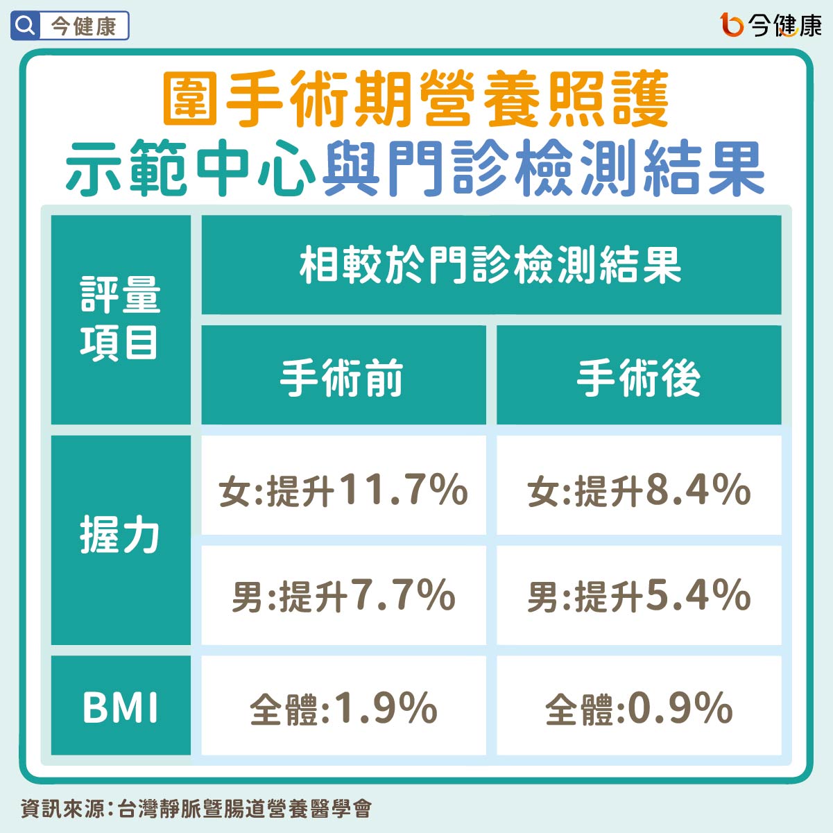 #圍手術期 #手術 #蛋白質 #優質蛋白質 #支鏈胺基酸 #HMB