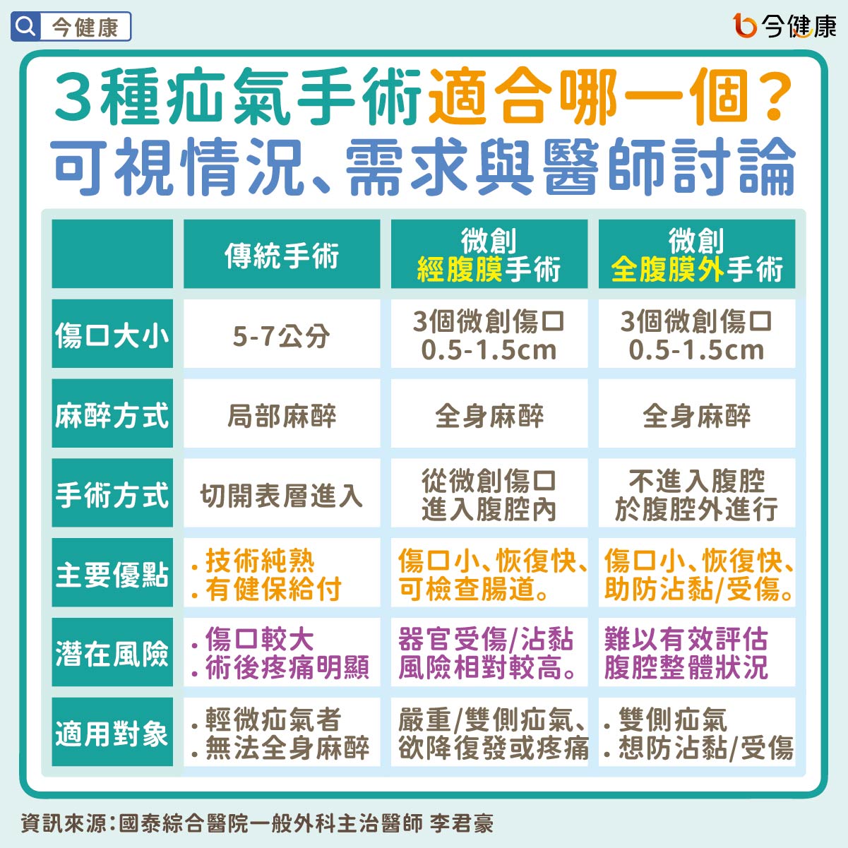 3種疝氣手術適合哪一個?可視情況、需求與醫師討論!