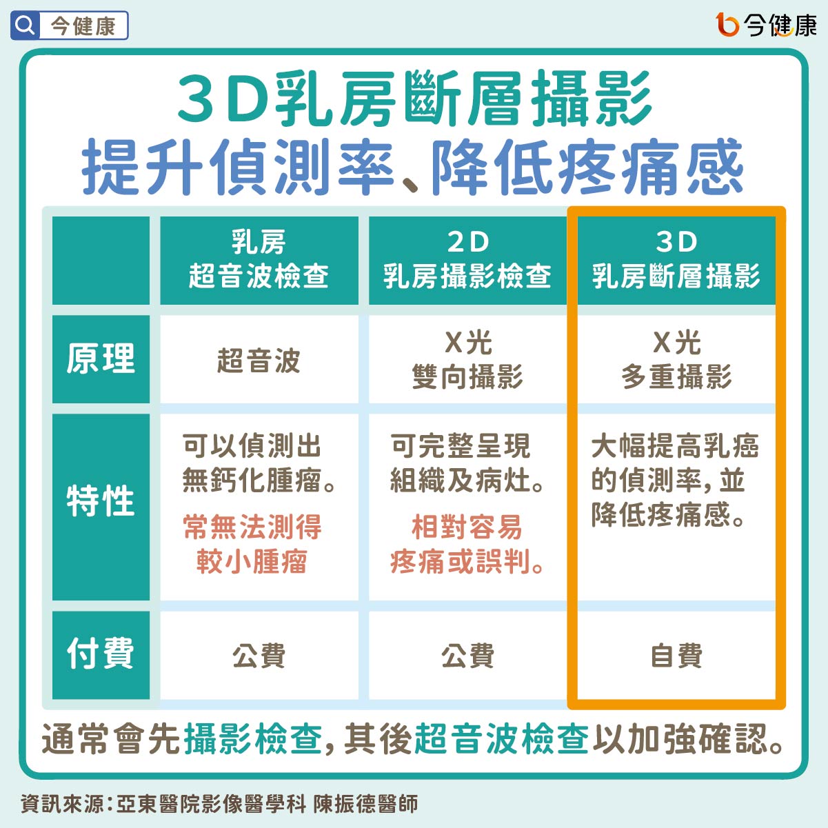 #乳癌 #乳癌檢測 #乳癌篩檢 #超音波檢查 #3D乳房斷層攝影 #2D乳房攝影 #3D #2D #女性健康 #婦科癌症 #陳振德