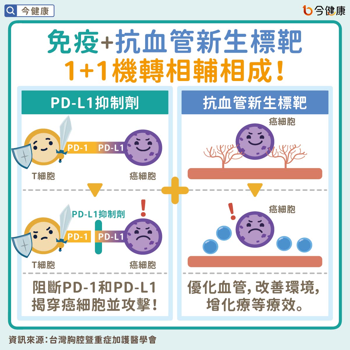 #肺癌 #無基因突變 #免疫 #標靶 #PD-L1 #抗血管新生標靶