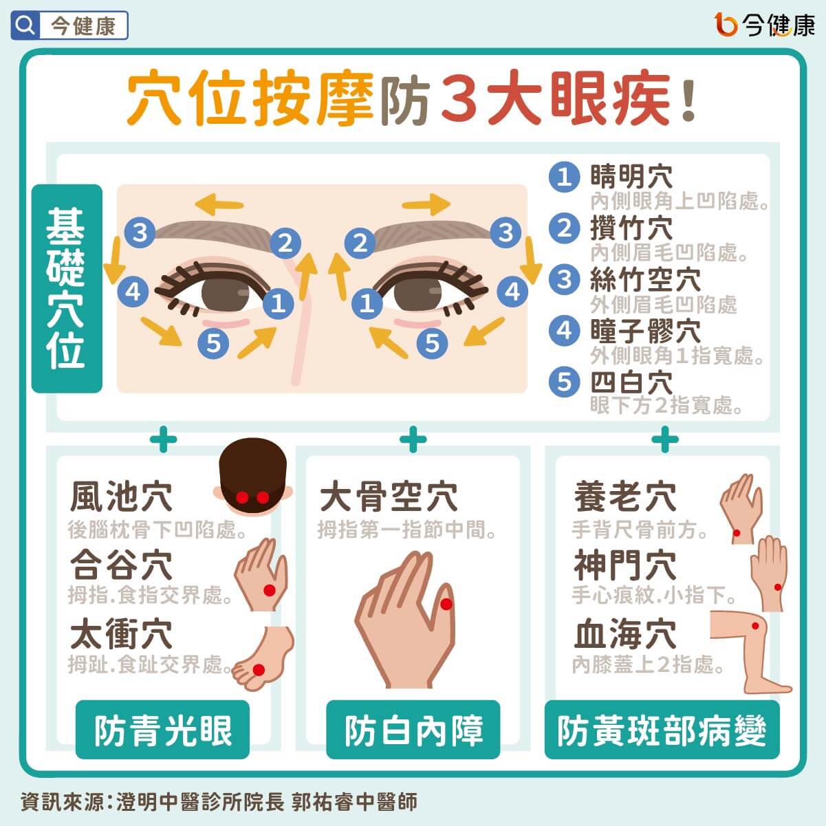 穴位按摩防３大眼疾！中醫治青光眼、白內障、黃斑部病變。