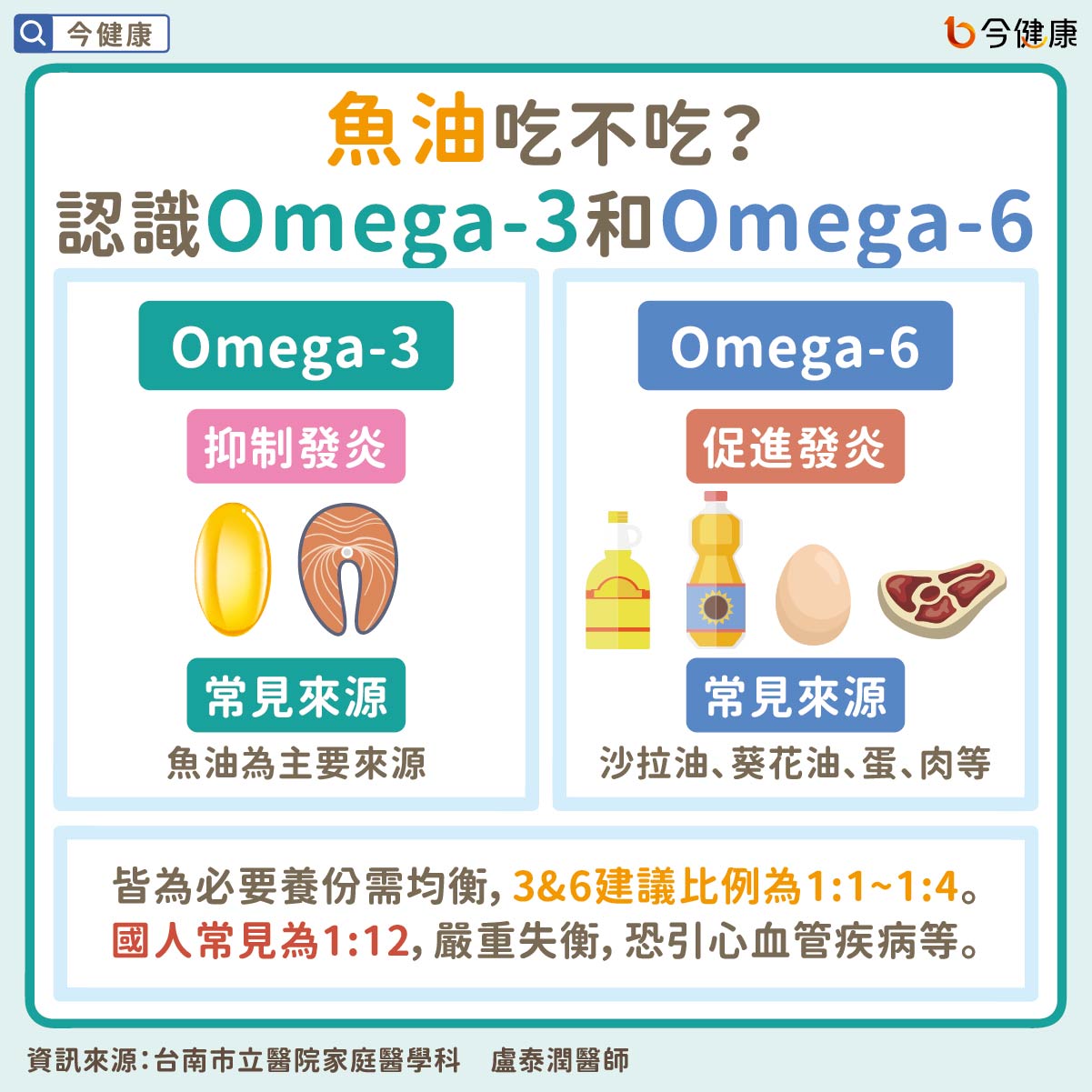 #魚油 #Omega-3 #Omega-6 #保健食品 #營養食品 #盧泰潤醫師