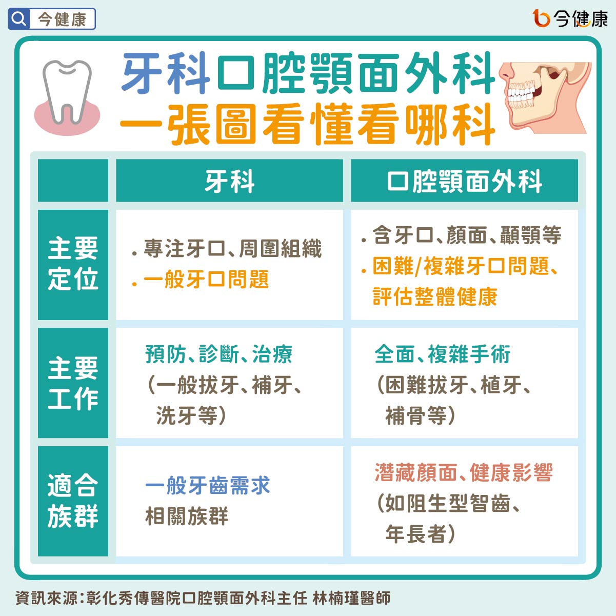 #林楠瑾 #拔牙 #智齒 #補牙 #口腔顎面外科 #牙科