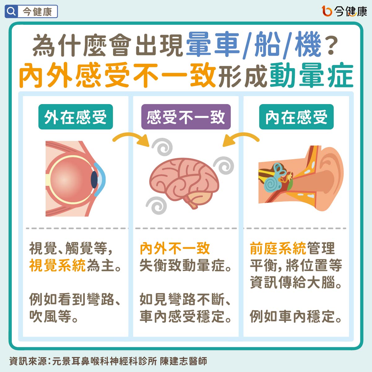 #陳建志 #暈車 #動暈症 #前庭 #內耳 #平衡 #暈眩 #眩暈