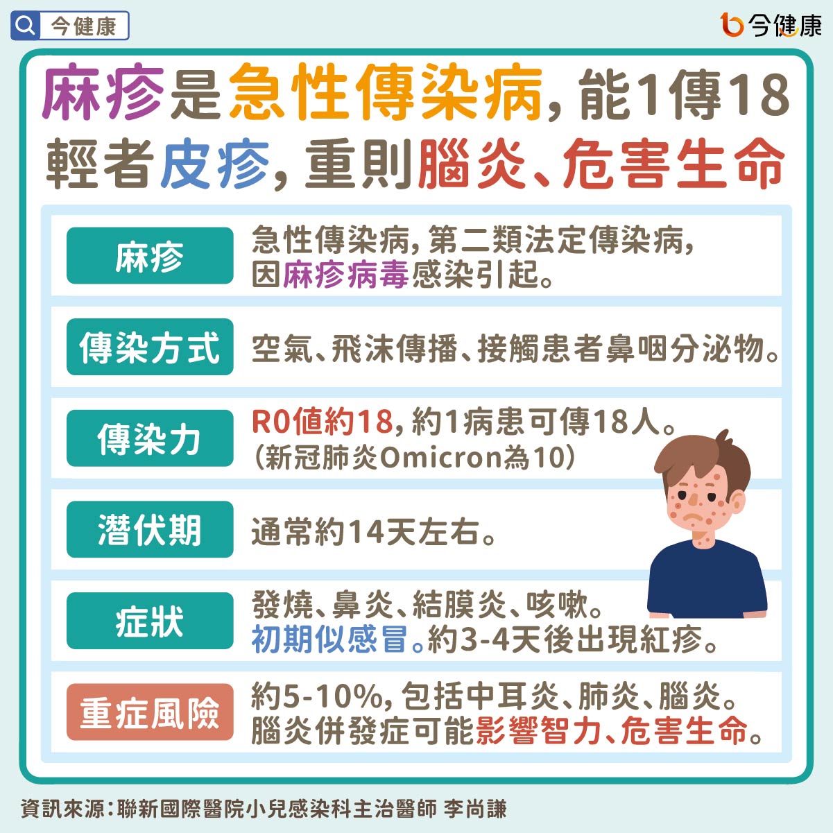 #衛福部 #疾管署 #麻疹 #出國 #旅遊