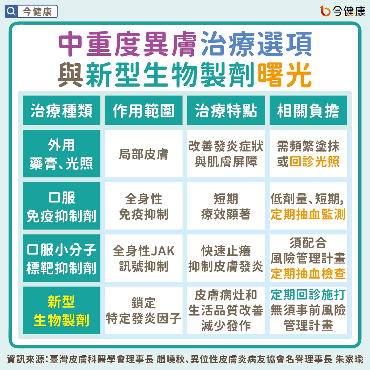中重度異膚治療選項與新型生物製劑曙光