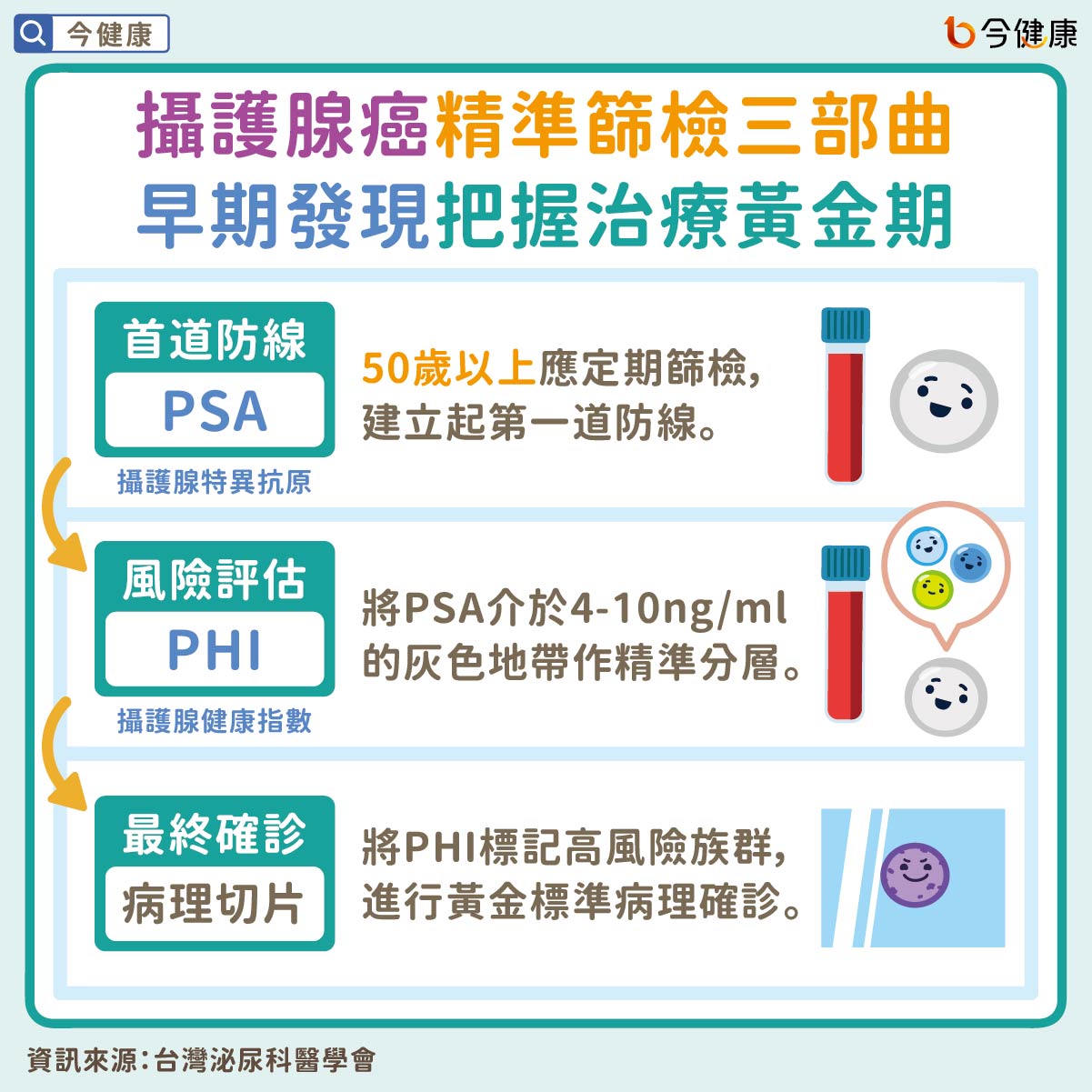 攝護腺癌精準篩檢三部曲　早期發現把握治療黃金期！