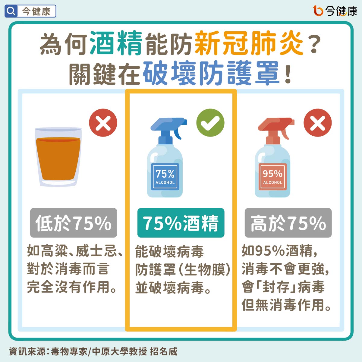 #新冠肺炎 #武漢肺炎 #酒精 #喝酒 #消毒 #招名威
