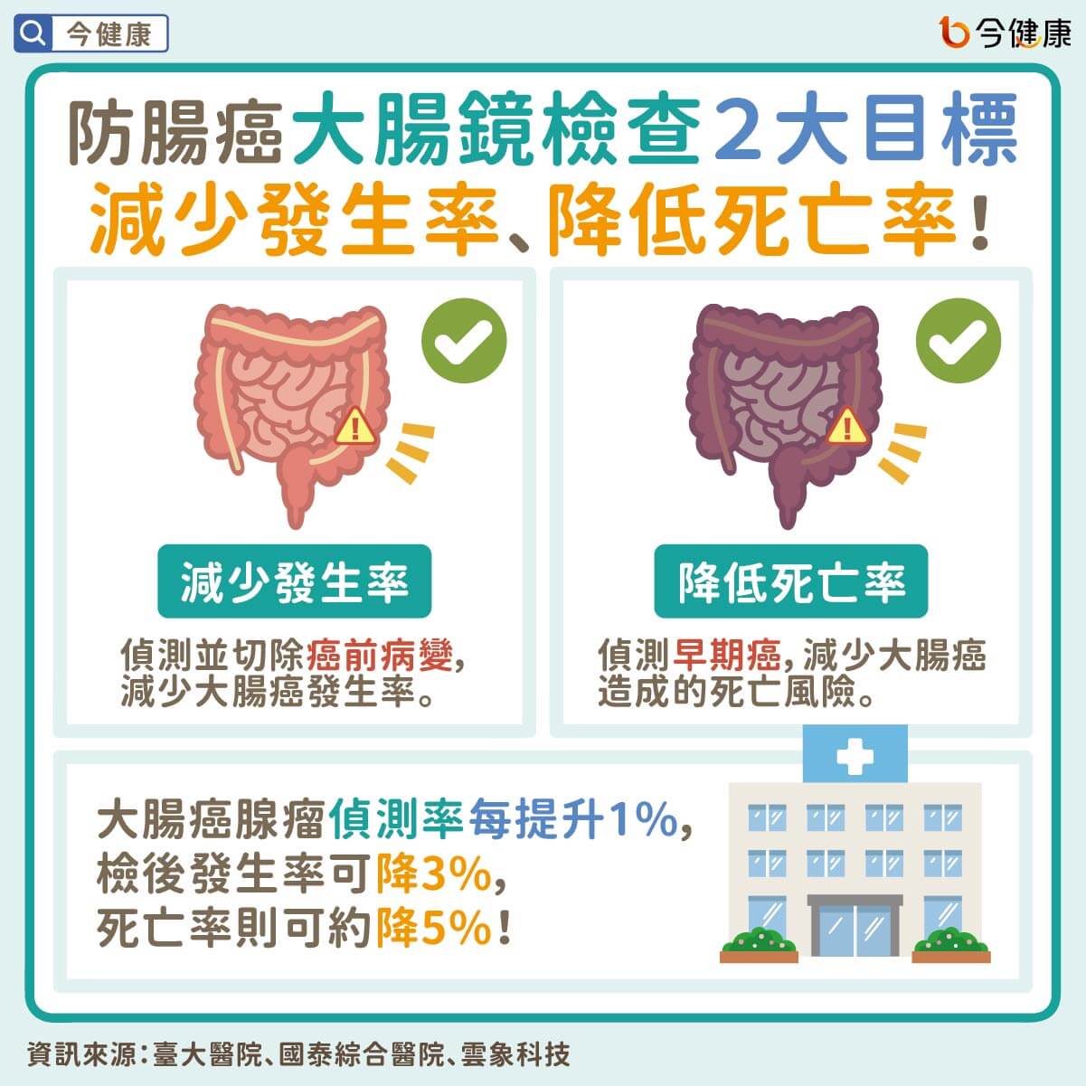 #大腸癌 #大腸鏡 #大腸鏡即時AI瘜肉偵測 #臺大醫院 #國泰綜合醫院 #雲象科技