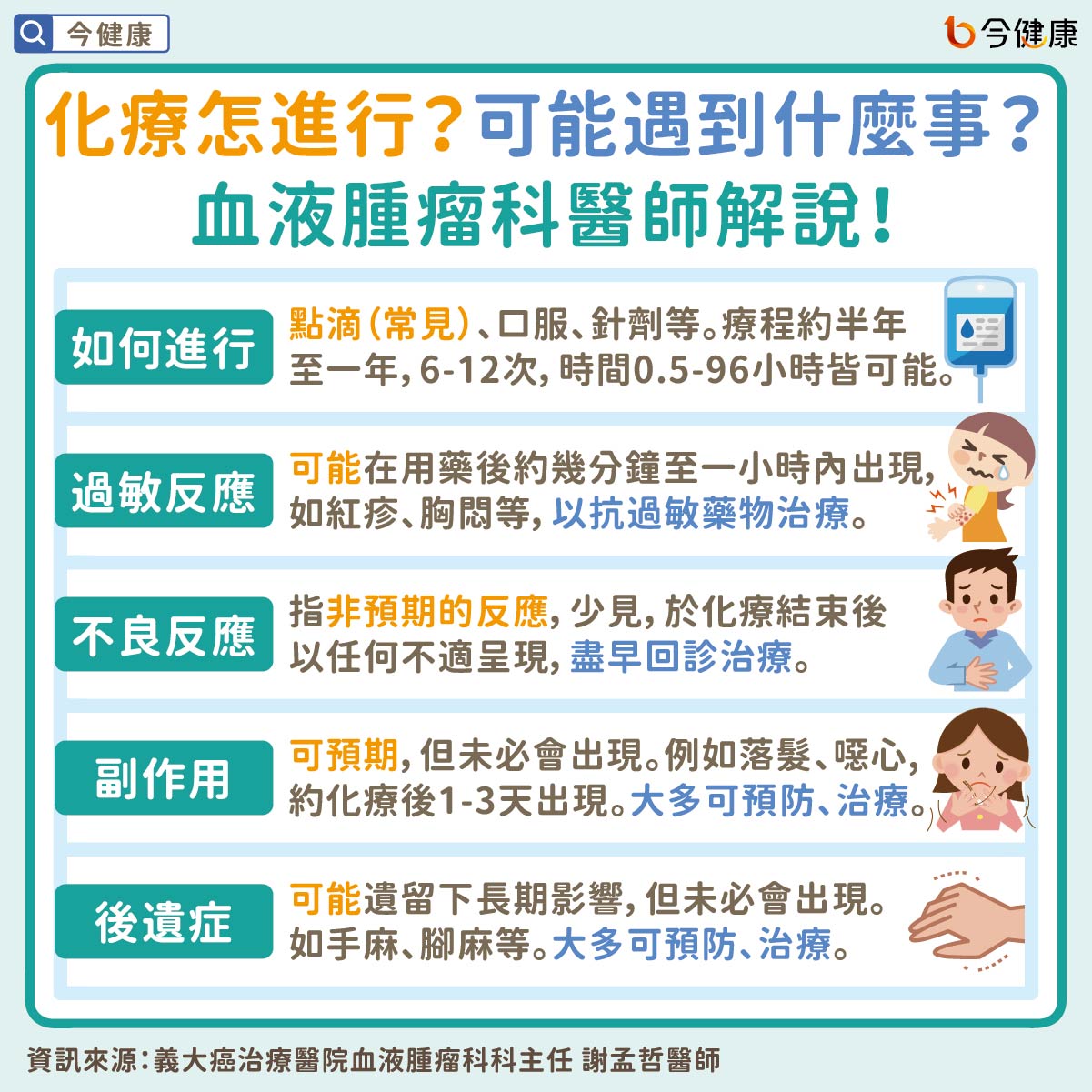 #謝孟哲 #化療 #化學治療 #副作用 #落髮