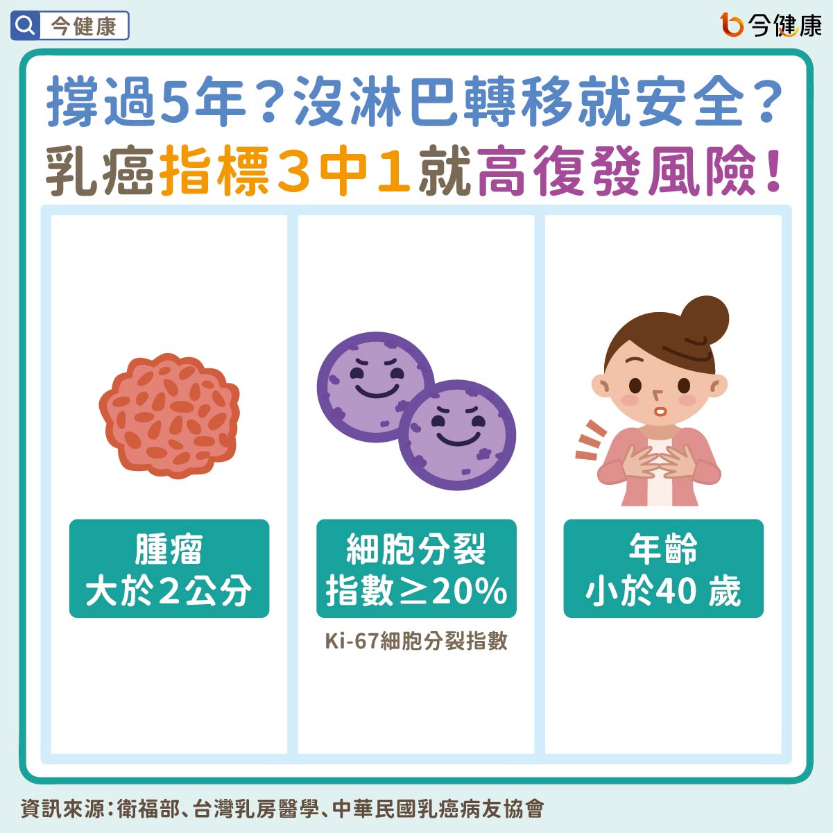 #乳癌 #李雅英 #衛福部 #國健署 #健保署