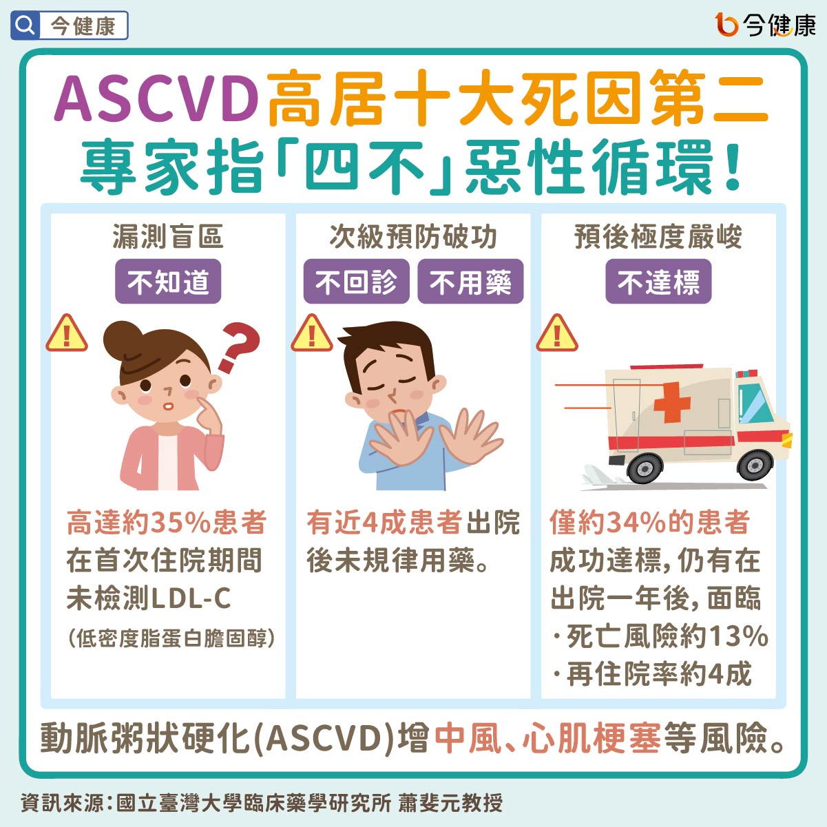 #ASCVD #健康存摺 #動脈粥狀硬化 #中風 #心肌梗塞