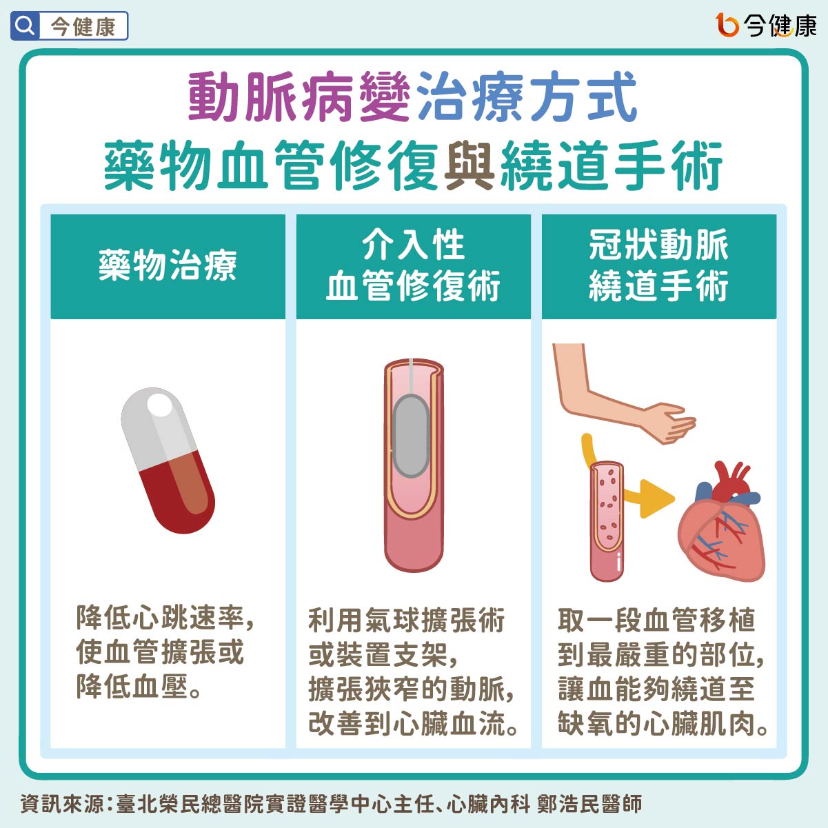 動脈病變治療方式　藥物血管修復與繞道手術