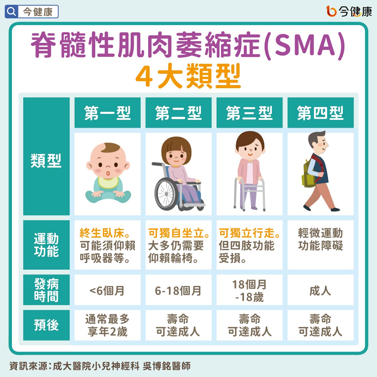 #吳博銘 #SMA #脊髓性肌肉萎縮症 #成大醫院 #成大