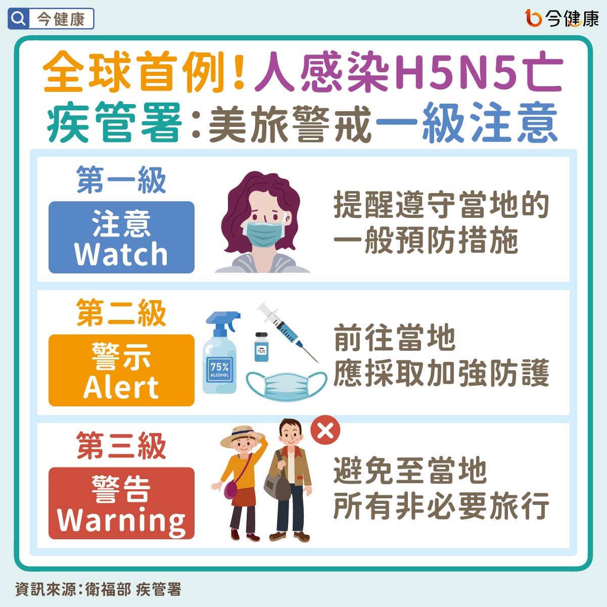#衛福部 #疾管署 #H5N5 #禽流感