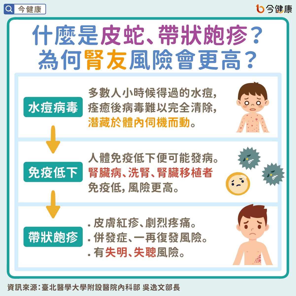 #吳逸文 #帶狀皰疹 #皮蛇 #腎臟病 #腎病 #洗腎 #透析 #腎臟移植