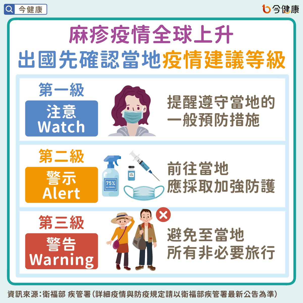 #衛福部 #疾管署 #麻疹 #出國 #旅遊