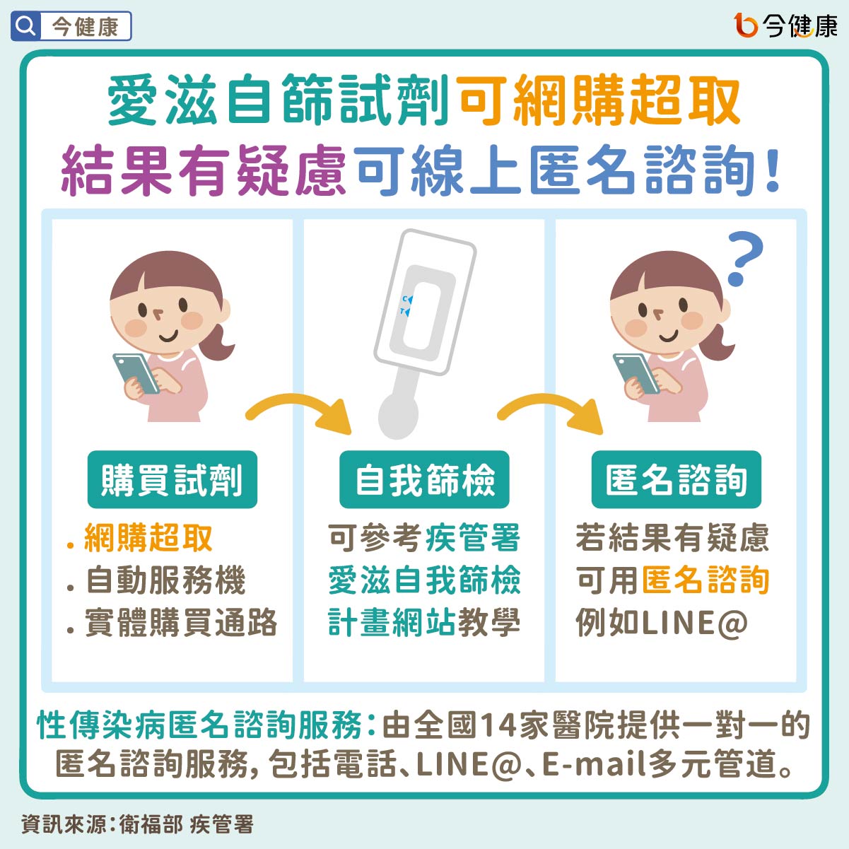 愛滋自篩試劑可網購超取　結果有疑慮可線上匿名諮詢！
