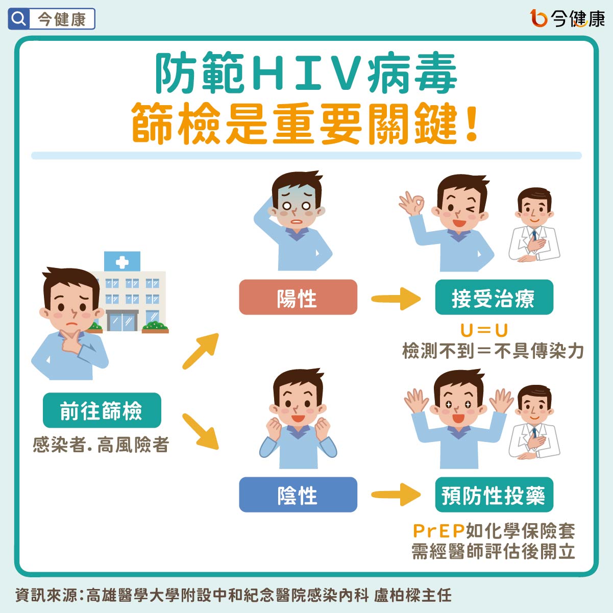 防範ＨＩＶ病毒　篩檢是重要關鍵！