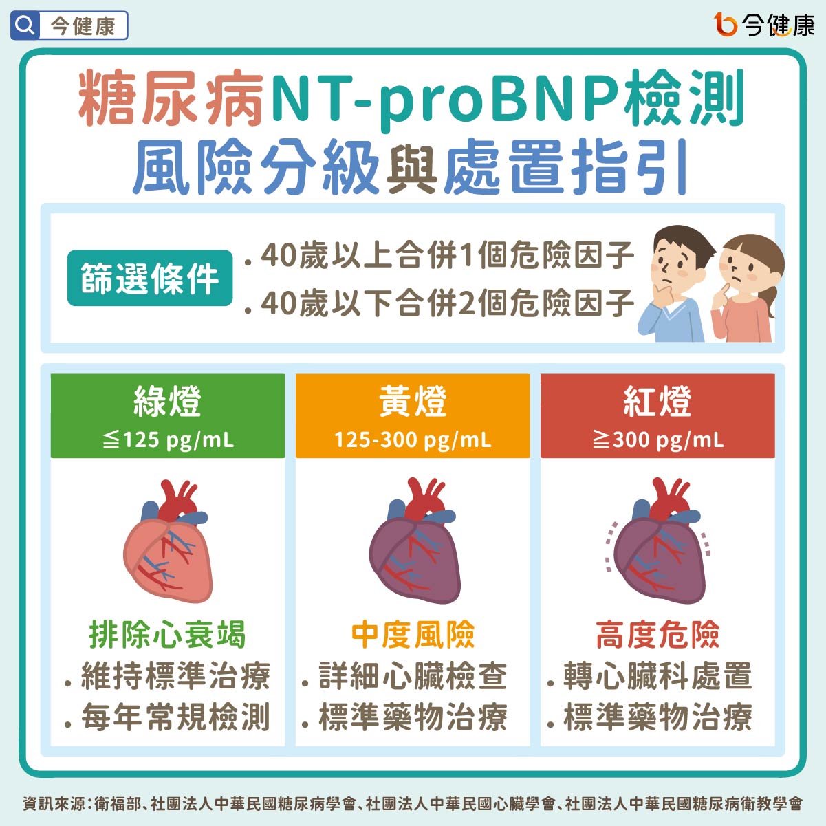 #糖尿病 #心衰竭 #NT-proBNP #檢測 #治療