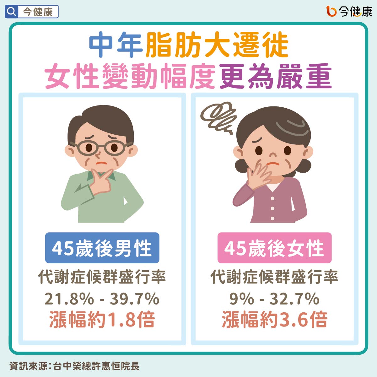 #肥胖 #代謝症候群 #脂肪大遷徙 #心血管疾病 #高血壓 #糖尿病 #慢性病 #新冠肺炎