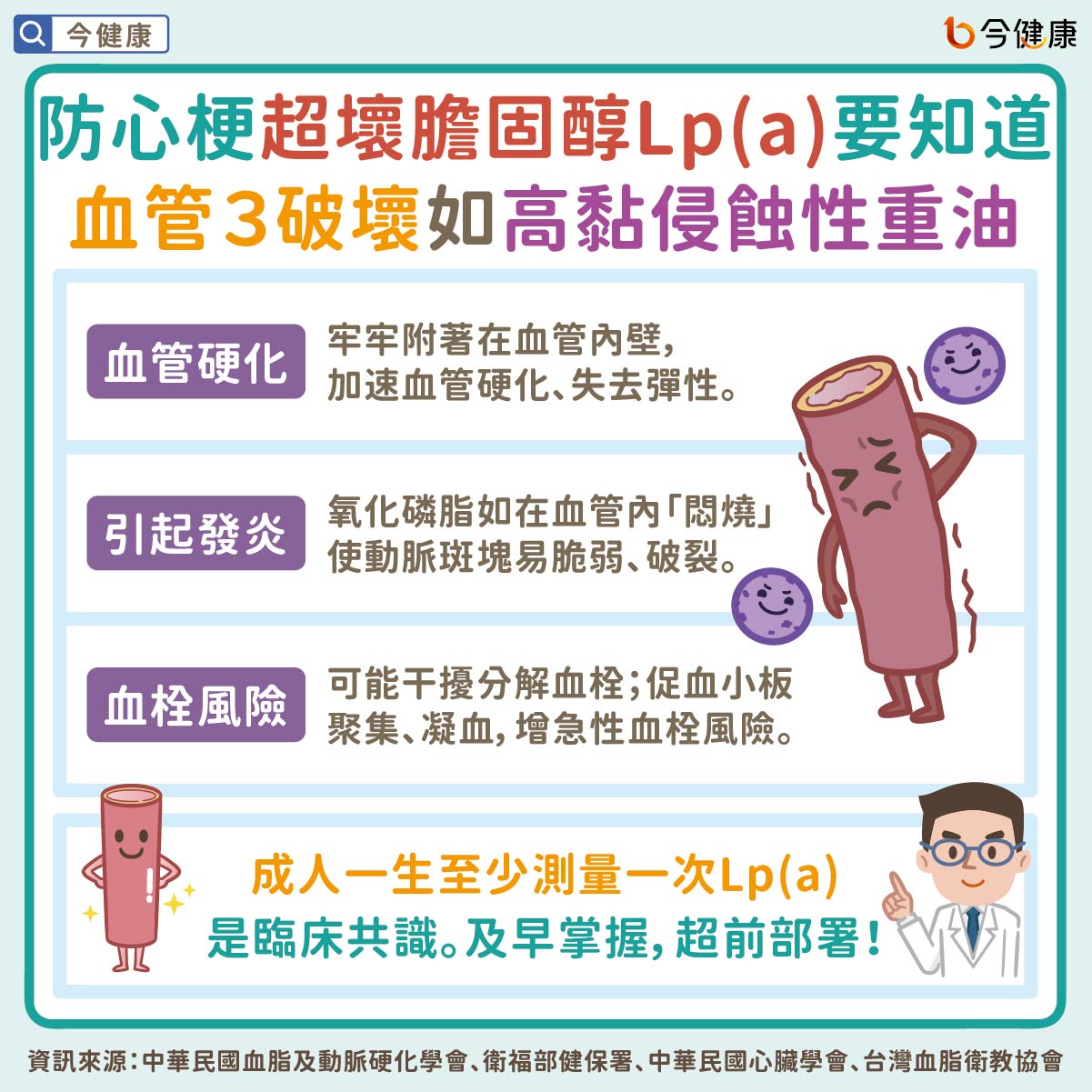 防心梗「超壞膽固醇Lp(a)」要知道　血管３破壞如高黏侵蝕性重油